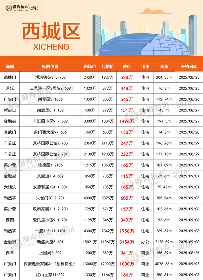 4西城